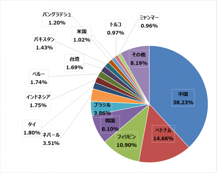 R2,6国籍別在留外国人数円グラフ