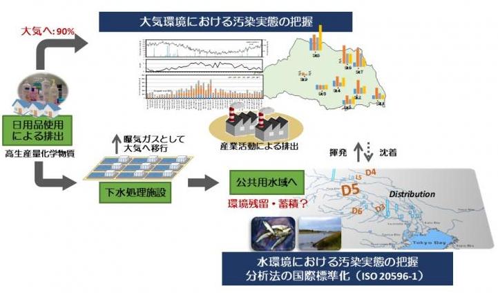 メチルシロキサンの類の環境動態の流れの図