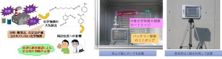 化学物質の迅速調査法イメージの図