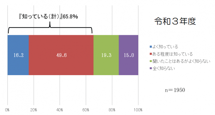 ケアラーという言葉を知っていますか（令和3年度）