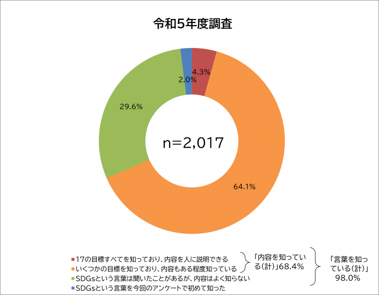 SDGs前年度