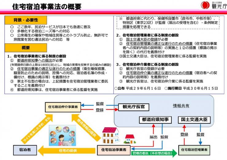 住宅宿泊事業法の概要