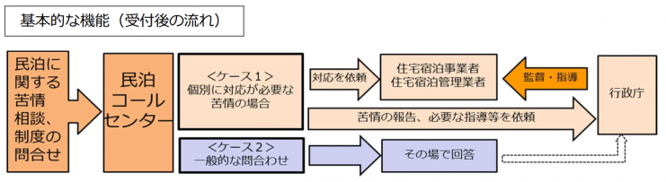 民泊制度コールセンター