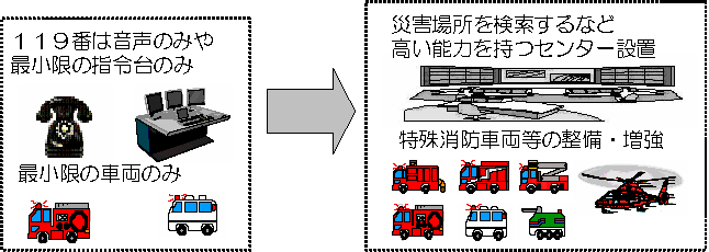 高度な資機材の整備