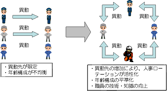 職員ローテーションの活性化