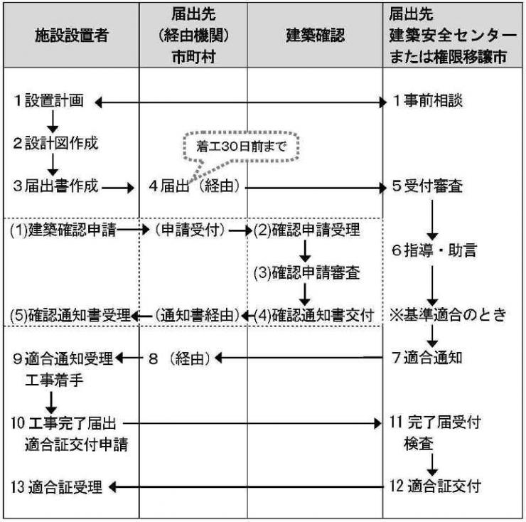 福祉のまちづくり条例に基づく届出手続きの流れ図