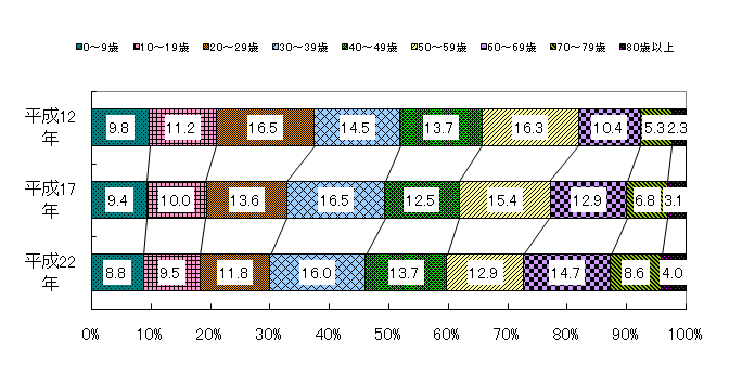 10階級