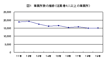 図1事業所数の推移(従業者4人以上の事業所)