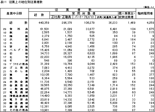 表11従業上の地位別従業者数