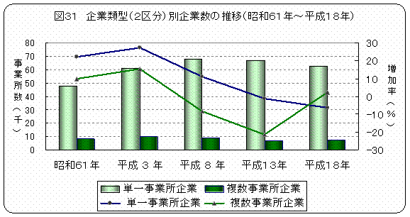 図31 企業類型(2区分)別企業数の推移(昭和61年から平成18年)