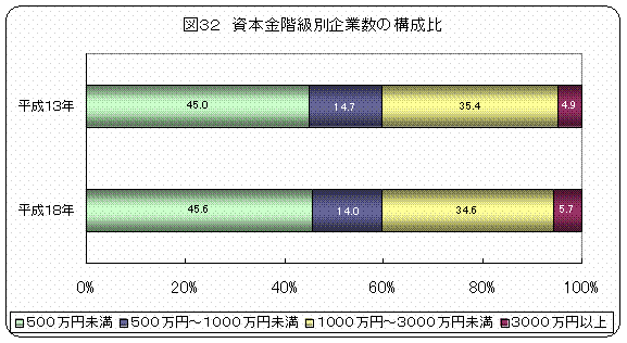 図32 資本金階級別企業数の構成比