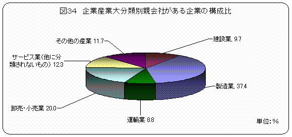 図34 企業産業大分類別親会社がある企業数の構成比