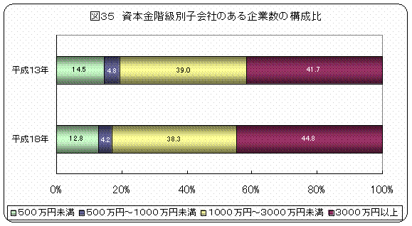 図35 資本金階級別子会社のある企業数の構成比