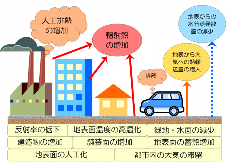 ヒートアイランド現象発生の仕組みイラスト