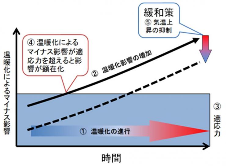 温暖化緩和策イメージ図