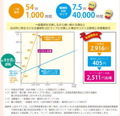 LED電球に買い替えた場合