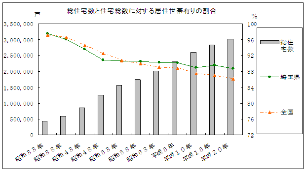 総住宅数と住宅総数に対する居住世帯有りの割合