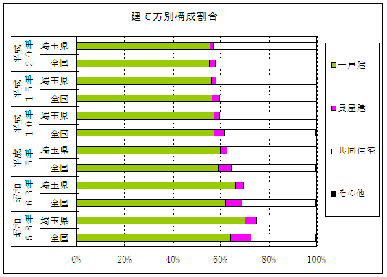 建て方別構成割合