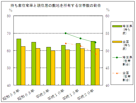 持ち家住宅率と現住居の敷地を所有する世帯数の割合