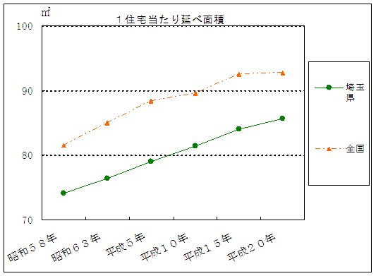 1住宅当たり延べ面積