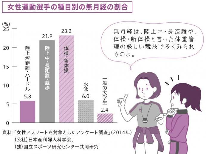 女性運動選手の種目別の無月経の割合グラフ