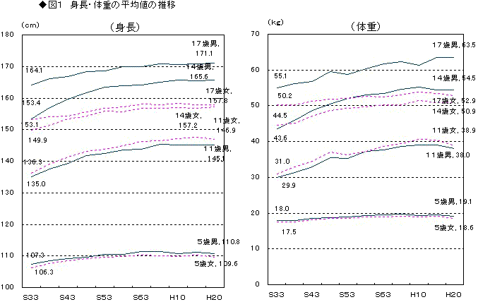 図1身長・体重の平均値の推移