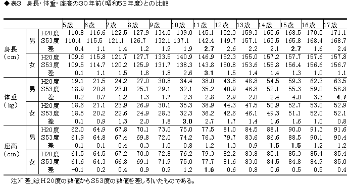 表3身長・体重・座高の30年前(昭和52年度)との比較