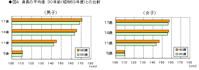 図4身長の平均値30年前(昭和52年度)との比較