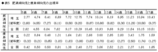 表5肥満傾向児と痩身傾向児の出現率