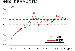 図6肥満傾向児の割合