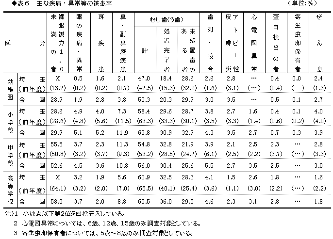 表6主な疾病・異常等の被患率