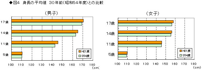 身長の平均値30年前との比較