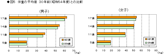 体重の平均値30年前との比較