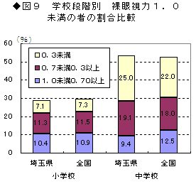 学校段階別裸眼視力1.0未満の者の割合比較