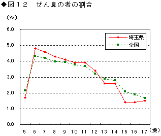 ぜん息の者の割合