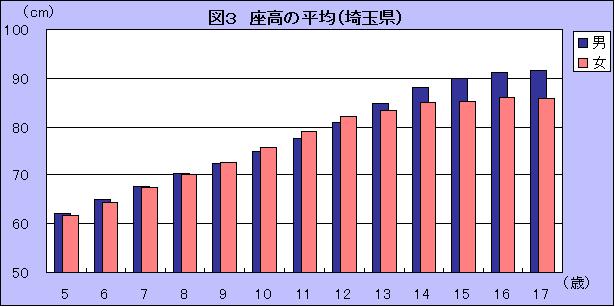 図3座高の平均（埼玉県）