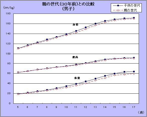 親の世代（30年前）との比較（男子）