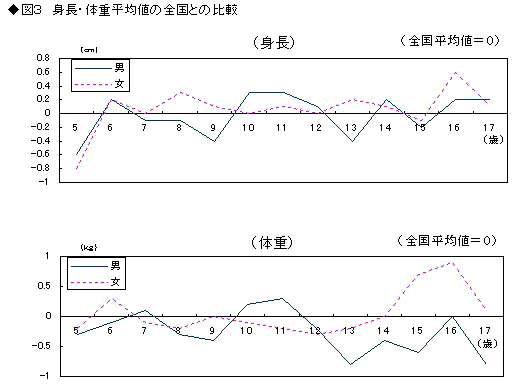 図3身長・体重平均値の全国との比較