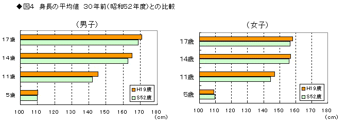 図4身長の平均値30年前(昭和52年度)との比較