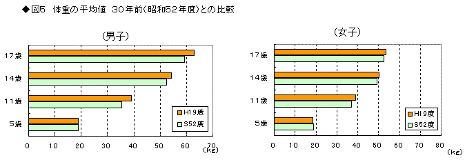 図5体重の平均値30年前(昭和52年度)との比較