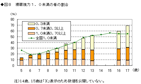 図8裸眼視力1.0未満の者の割合