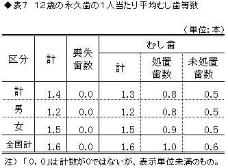 表712歳の永久歯の1人あたり平均むし歯等数