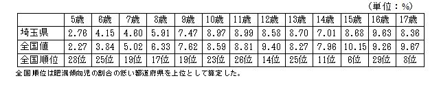 肥満傾向児の割合