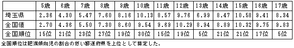 5歳から17歳までの肥満傾向児の割合