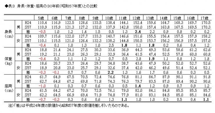 表3　身長・体重・座高の30年前（昭和57年度）との比較