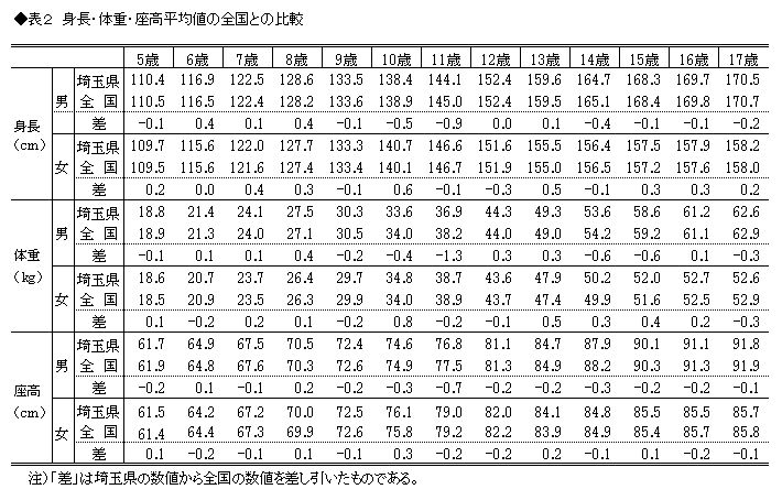 表2　身長・体重・座高平均値の全国との比較