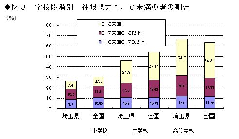 図8　学校段階別　裸眼視力1.0未満の者の割合