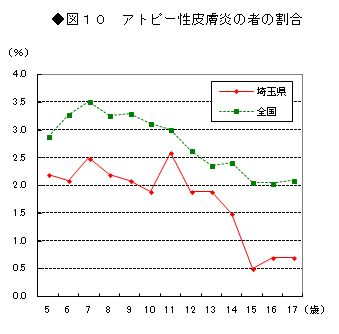 図10　アトピー性皮膚炎の者の割合