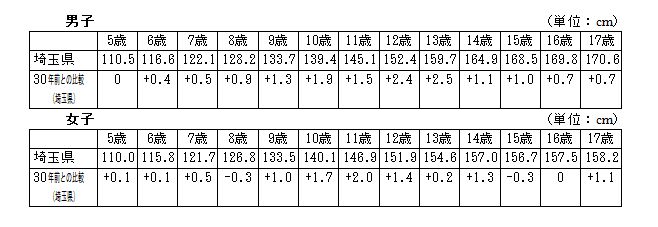 発育状態（身長）