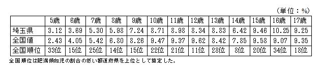 肥満傾向児の割合